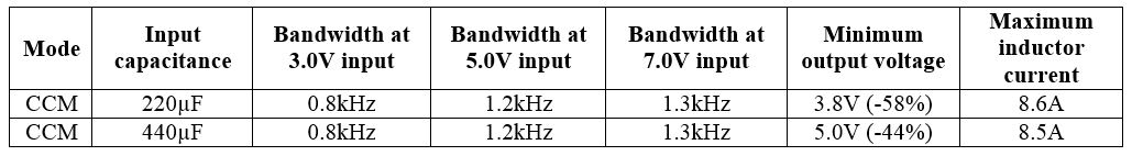 Table 4 - 220 vs. 440µF input capacitance
